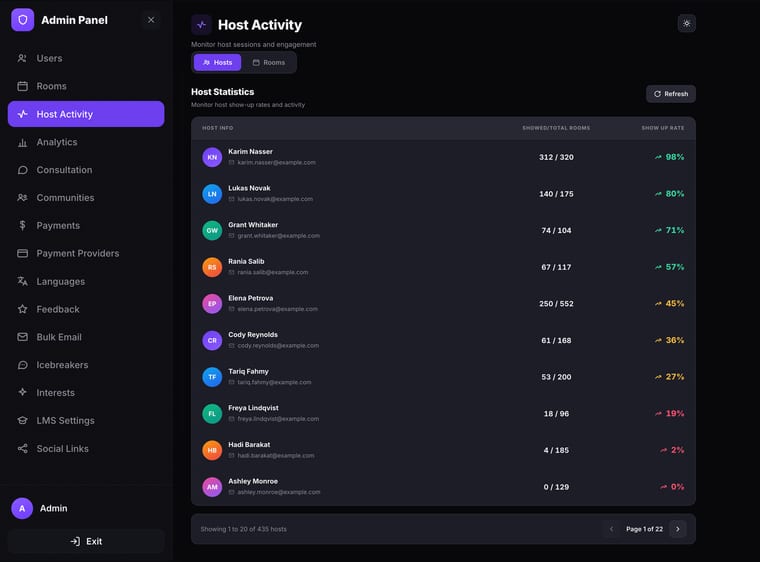 The Host Activity page for monitoring host sessions and engagement, featuring two tabs — Hosts and Rooms — with a Host Statistics table showing host info, showed versus total rooms, and show-up rate percentages