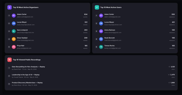 Three leaderboard panels showing Top 10 Most Active Organizers ranked by events created, Top 10 Most Active Users ranked by events attended, and Top 10 Viewed Public Recordings ranked by view count
