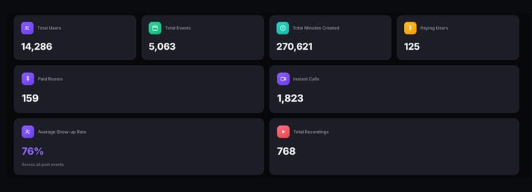 The platform metric cards showing Total Users, Total Events, Total Minutes Created, Paying Users, Paid Rooms, Instant Calls, Average Show-up Rate, and Total Recordings, followed by the Recording Statistics bar with Total Recordings, Total Minutes, Total Views, and Avg Views per Recording