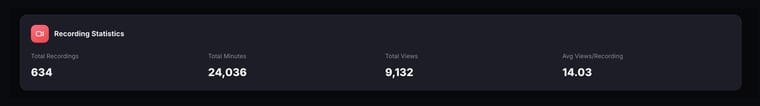 The platform metric cards showing Total Users, Total Events, Total Minutes Created, Paying Users, Paid Rooms, Instant Calls, Average Show-up Rate, and Total Recordings, followed by the Recording Statistics bar with Total Recordings, Total Minutes, Total Views, and Avg Views per Recording