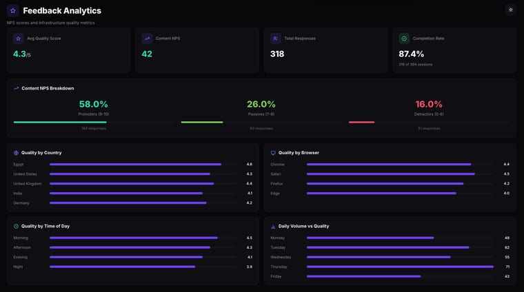 The Feedback Analytics dashboard populated with data showing summary cards, NPS breakdown with Promoters, Passives, and Detractors, and quality charts by country and browser