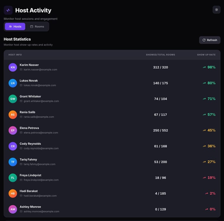 The Hosts tab showing a Host Statistics table with columns for Host Info, Showed/Total Rooms, and Show Up Rate, listing hosts sorted by attendance percentage with pagination showing 435 total hosts