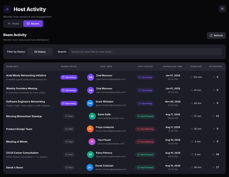 The Rooms tab showing a Room Activity table with columns for Room Info, Room Status, Host Info, Host Status, Scheduled Time, Duration, and Attendees, with filters for status and a search bar, displaying pagination for 4,987 total rooms