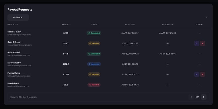 The Payout Requests table with an All Status filter dropdown, showing columns for Organizer, Amount, Status, Requested date, Processed date, and Actions, with approve and reject buttons visible on Pending requests
