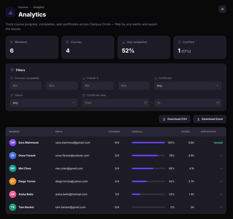 The all-courses Analytics page showing four summary cards for Members, Courses, Avg completion, and Certified, a Filters section with fields for courses completed, overall percentage, certificate, status, and certificate date, Download CSV and Download Excel buttons, and a learner table with columns for Member, Email, Courses, Overall progress bar, Hours, and Certificate status
