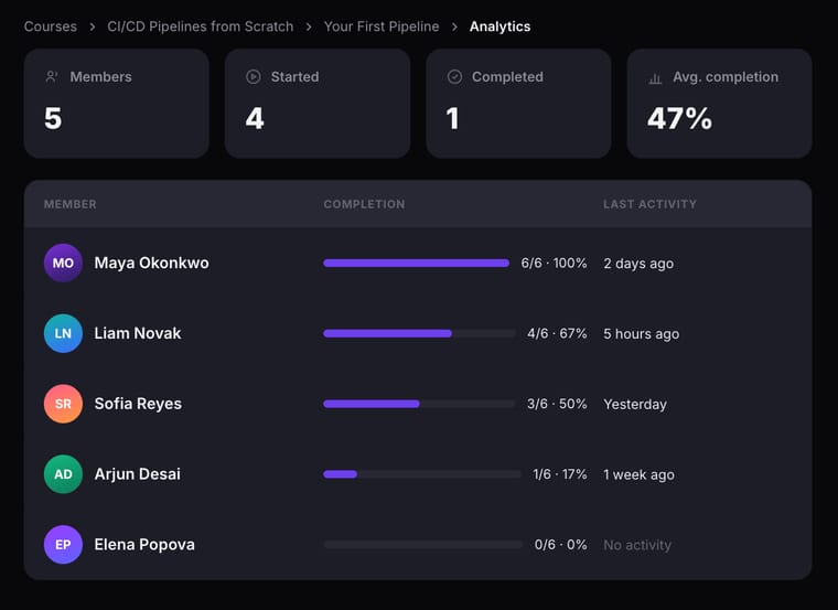 The course-level Analytics page showing four summary cards for Members, Started, Completed, and Avg. completion, followed by a table with columns for Member, Completion progress bar with lessons completed and percentage, and Last Activity